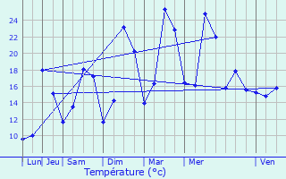 Graphique des tempratures prvues pour Rozires-sur-Mouzon