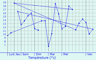 Graphique des tempratures prvues pour Montdor