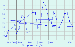 Graphique des tempratures prvues pour Pont-de-l