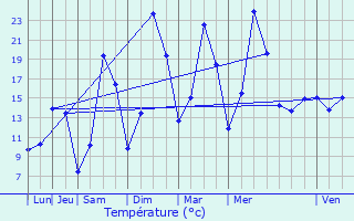 Graphique des tempratures prvues pour Jonchres