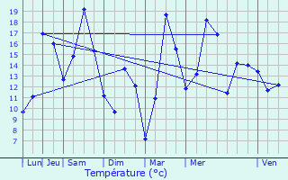 Graphique des tempratures prvues pour Arzviller