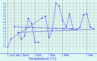 Graphique des tempratures prvues pour Saint-Maur