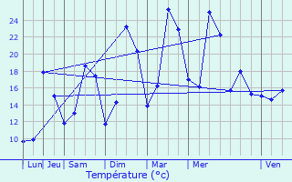 Graphique des tempratures prvues pour Damblain