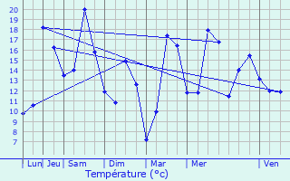 Graphique des tempratures prvues pour Bonviller