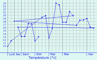 Graphique des tempratures prvues pour Vadencourt