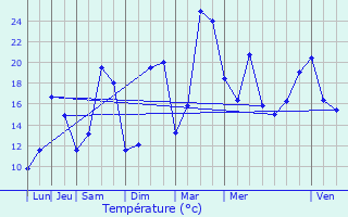 Graphique des tempratures prvues pour Amcourt