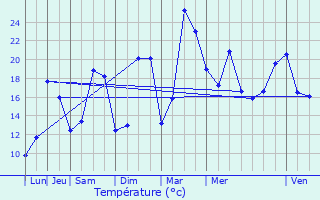 Graphique des tempratures prvues pour Angivillers