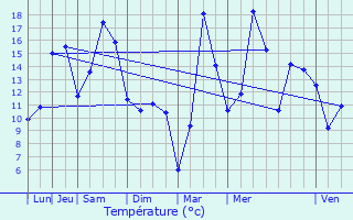 Graphique des tempratures prvues pour Sainte-Marie-aux-Mines