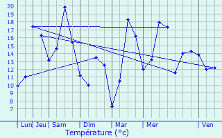 Graphique des tempratures prvues pour Sarraltroff