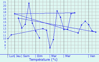 Graphique des tempratures prvues pour Saint-Jean-Rohrbach