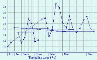 Graphique des tempratures prvues pour Saint-Denis-le-Ferment