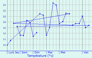 Graphique des tempratures prvues pour Allemant