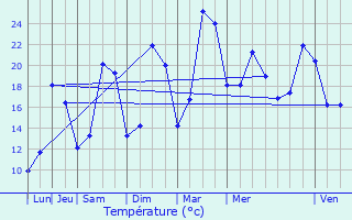 Graphique des tempratures prvues pour Auger-Saint-Vincent