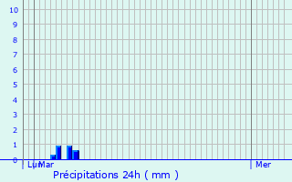 Graphique des précipitations prvues pour Aix-les-Bains