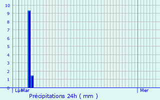 Graphique des précipitations prvues pour Copponex