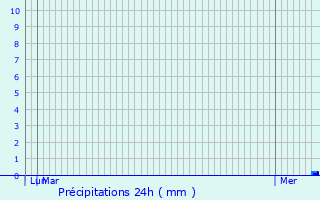 Graphique des précipitations prvues pour Lignareix