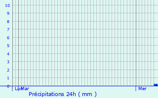 Graphique des précipitations prvues pour Billac