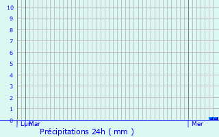 Graphique des précipitations prvues pour Saint-Laurent-de-la-Barrire