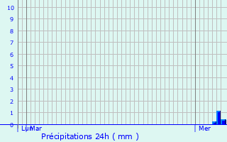 Graphique des précipitations prvues pour Charlieu