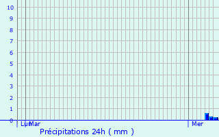 Graphique des précipitations prvues pour Lapalisse