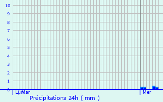 Graphique des précipitations prvues pour La Pommeraye