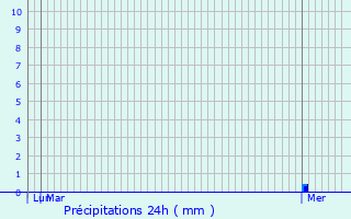 Graphique des précipitations prvues pour Nbing