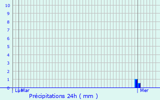 Graphique des précipitations prvues pour Spicheren