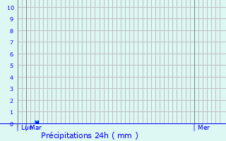 Graphique des précipitations prvues pour Le Pouget