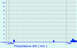 Graphique des précipitations prvues pour Baye