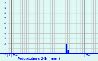 Graphique des précipitations prvues pour Montgenvre