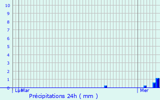 Graphique des précipitations prvues pour Belleville-sur-Meuse