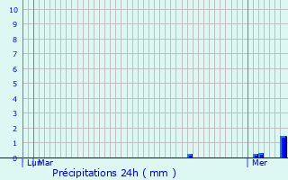 Graphique des précipitations prvues pour Rollingergrund