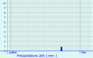 Graphique des précipitations prvues pour Saint-Bonnet-en-Champsaur