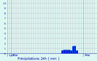 Graphique des précipitations prvues pour Aulnay-l