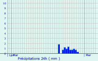 Graphique des précipitations prvues pour Fleurbaix