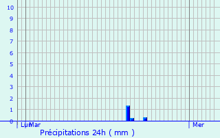 Graphique des précipitations prvues pour La Chapelle-en-Valgaudmar