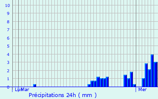 Graphique des précipitations prvues pour Hon-Hergies