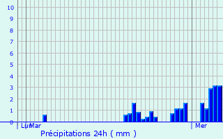 Graphique des précipitations prvues pour Rejet-de-Beaulieu