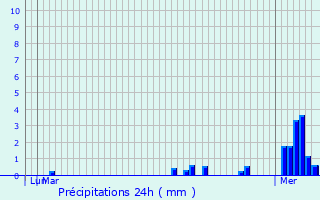 Graphique des précipitations prvues pour Auchel