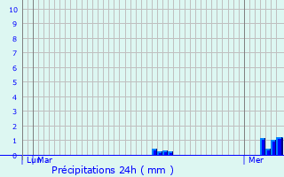 Graphique des précipitations prvues pour Le Kremlin-Bictre