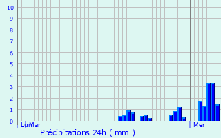 Graphique des précipitations prvues pour Les Rues-des-Vignes