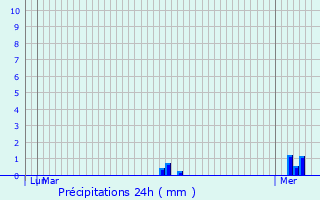 Graphique des précipitations prvues pour Mulcent