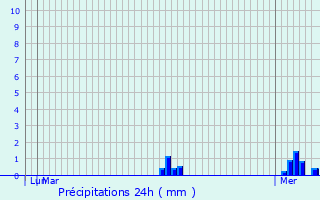 Graphique des précipitations prvues pour Port-Villez