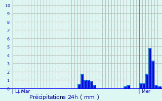 Graphique des précipitations prvues pour Neufchtel-en-Bray