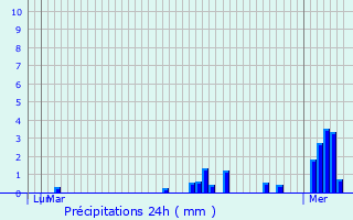 Graphique des précipitations prvues pour Morbecque
