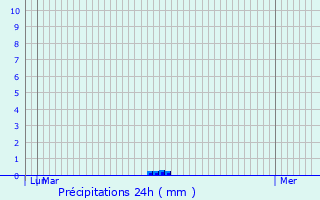 Graphique des précipitations prvues pour Lzigneux