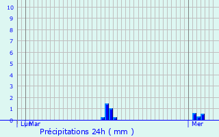 Graphique des précipitations prvues pour Bonntable