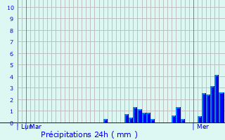 Graphique des précipitations prvues pour Maulde