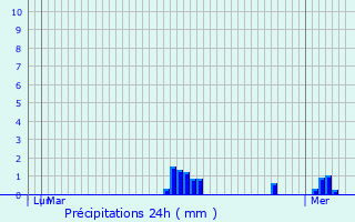 Graphique des précipitations prvues pour Le Petit-Quevilly