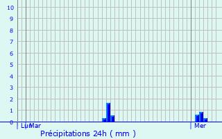 Graphique des précipitations prvues pour Le Mans